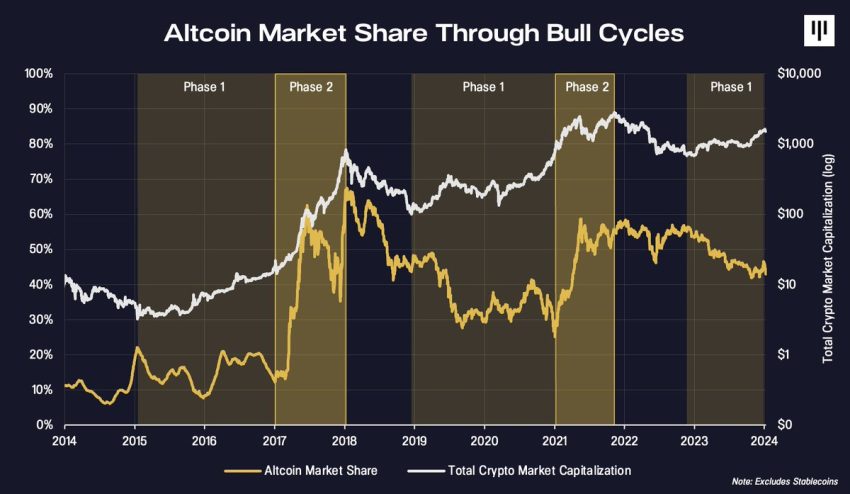 Altcoins Market